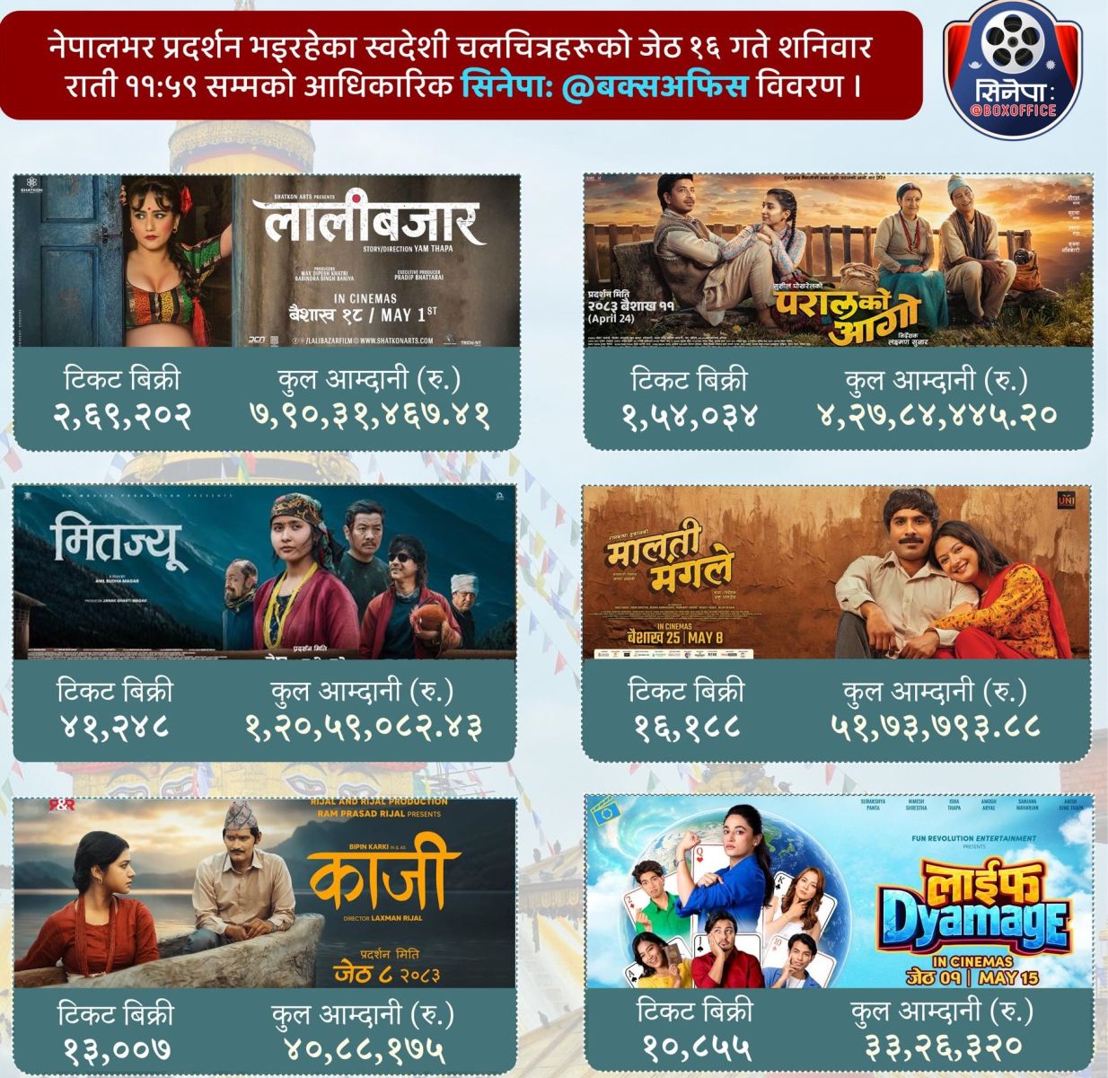 ‘लालीबजार’को दबदबा कायम, व्यापार ८ करोड नजिकस ‘मितज्यू’ र ‘काजी’ निकै पछाडि