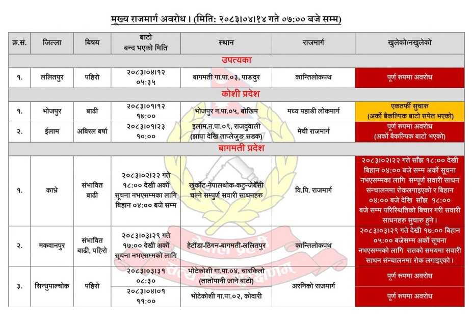 बाढी-पहिरोले देशभरका मुख्य राजमार्ग प्रभावित, कुन-कुन सडक अवरुद्ध ?