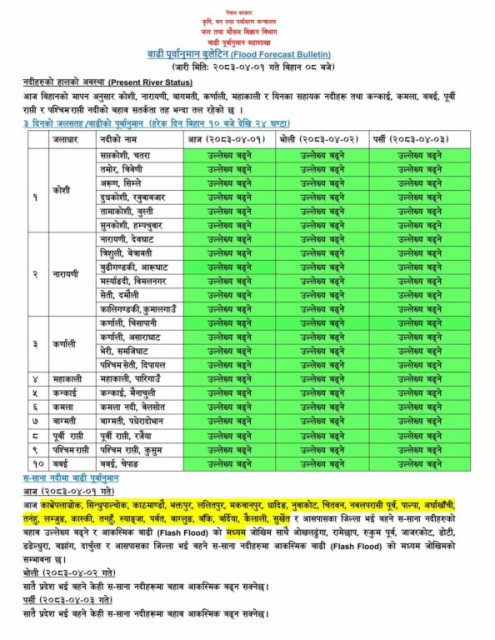 काठमाडौंसहित ३१ जिल्लामा आज बाढीको मध्यम जोखिम, नदी किनारमा सतर्क रहन आग्रह