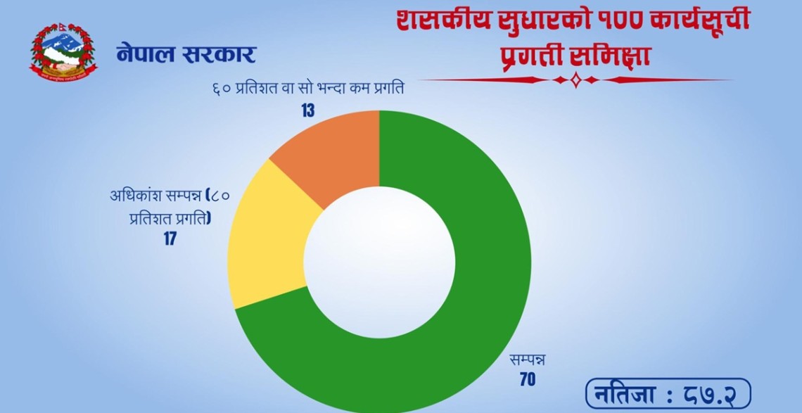 बालेन सरकारको १०० कार्यसूचीमा ८७.२ प्रतिशत प्रगति, ७० बुँदा पूर्ण कार्यान्वयन भएको दाबी