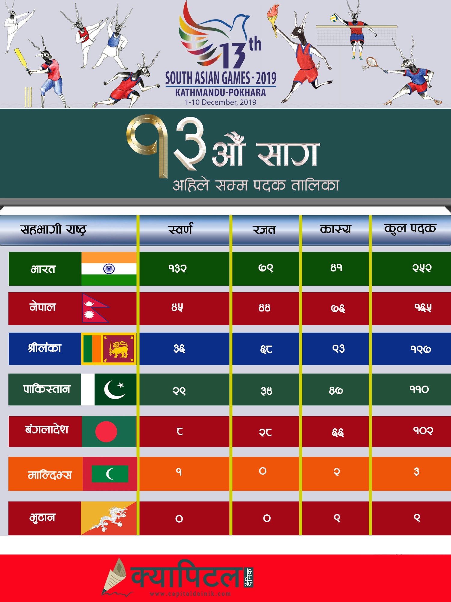 नेपालमा जारी १३औँ दक्षिण एसियाली खेलकूद(साग)मा कुन देशले कति पदक जिते ?