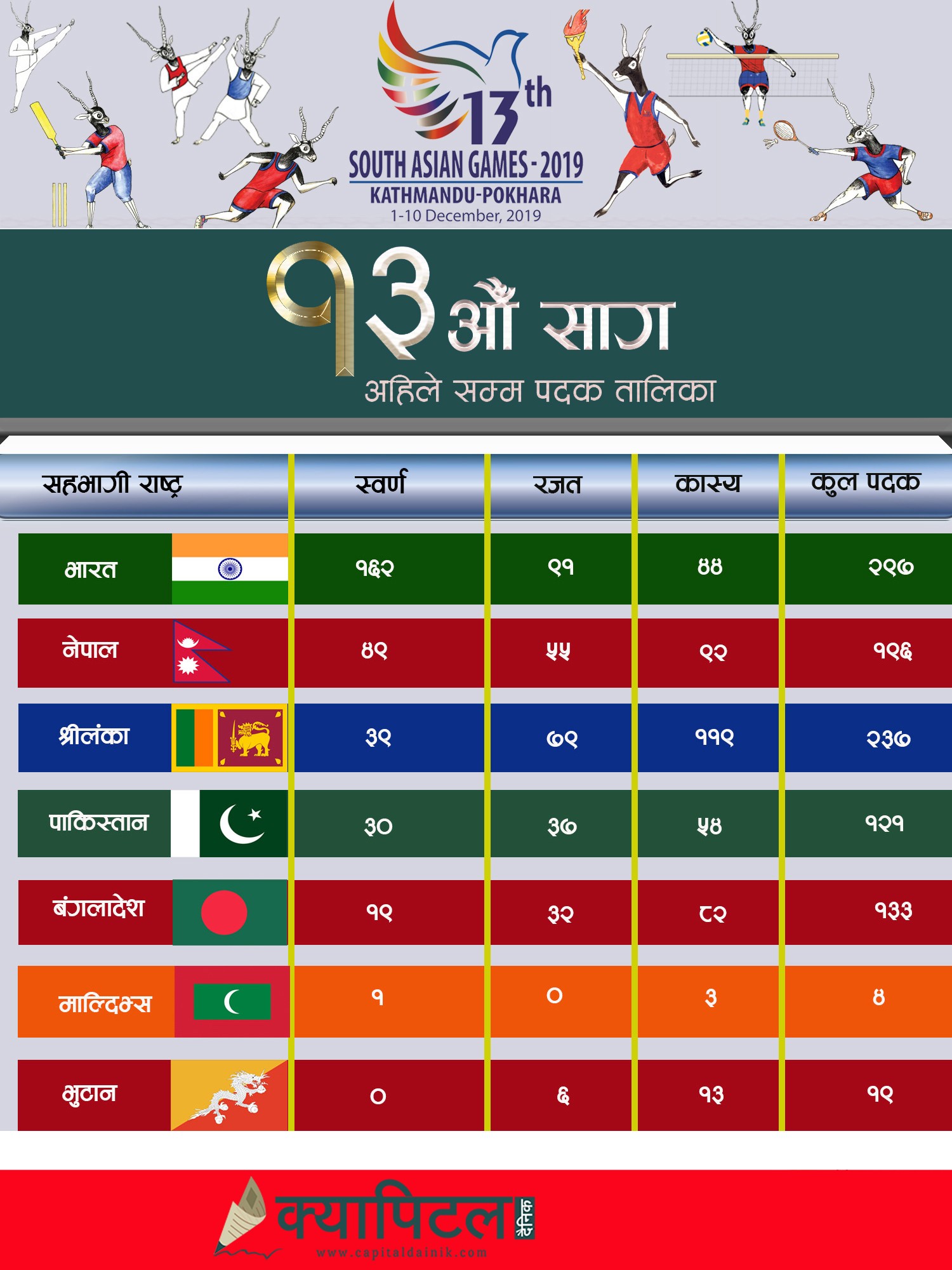 नेपालमा जारी १३औँ सागमा अहिलेसम्म कुन देशले कति पदक जिते ? (हेर्नुहाेस पदक संख्यासहित)