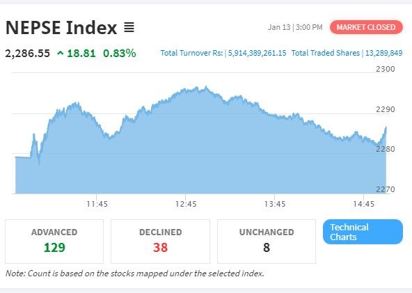 नेप्सेमा कारोबार रकम ६ अर्ब नजिक