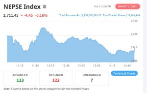 नेप्से परिसूचक ४ दशमलव ४५ अंकले घट्यो