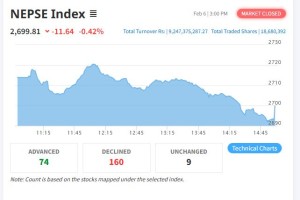 नेप्से परिसूचकमा आज ११ दशमलव ६४ अङ्कको गिरावट