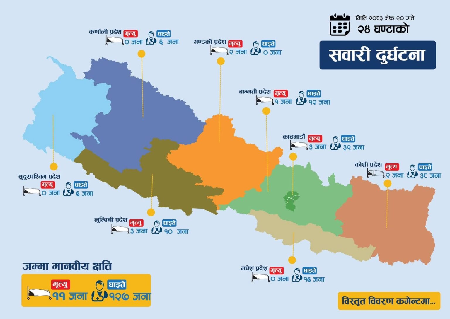 २४ घण्टामा ८ दुर्घटना, देशभर ११ जनाको मृत्यु