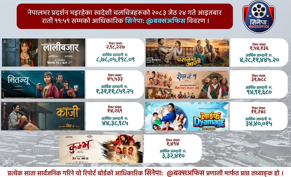 बक्स अफिसमा ‘लालीबजार’को दबदबा कायम, साढे ८ करोड पार गर्दा ‘रोल नं १’ करोड नजिक