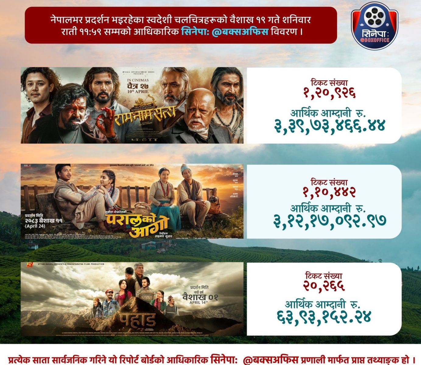 ‘परालको आगो’को दमदार व्यापार, ९ दिनमै ३ करोडमाथि कमाइ