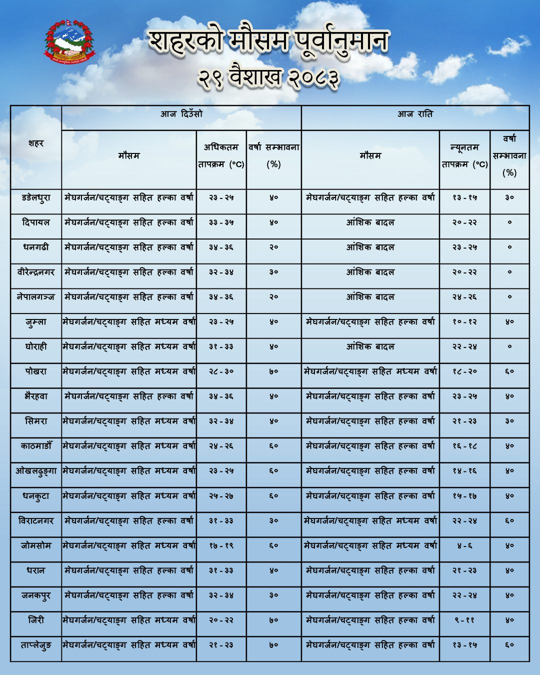 काठमाडौंसहित देशका विभिन्न जिल्लामा वर्षाको सम्भावना, मेघगर्जन र चट्याङको चेतावनी