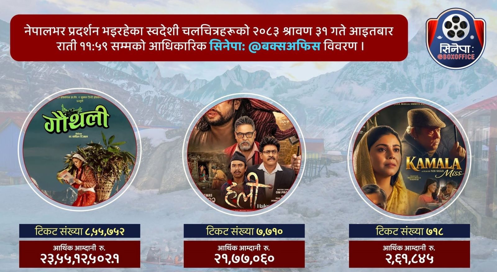 ‘गौँथली’को व्यापार २३ करोड पार, ‘हली’ र ‘कमला मिस’को कति ?